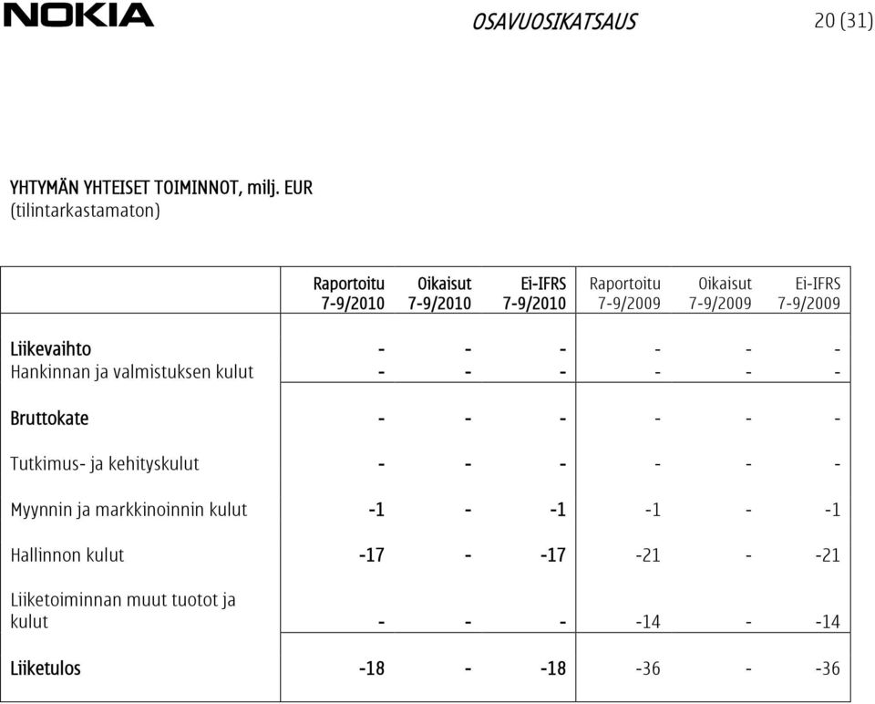 valmistuksen kulut - - - - - - Bruttokate - - - - - - Tutkimus- ja kehityskulut - - - - - - Myynnin ja