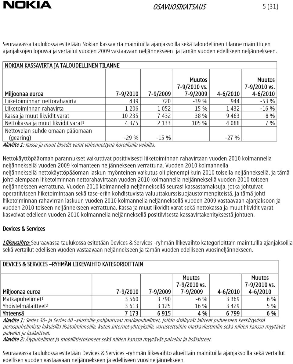 NOKIAN KASSAVIRTA JA TALOUDELLINEN TILANNE 4-6/2010 4-6/2010 Miljoonaa euroa Liiketoiminnan nettorahavirta 439 720-39 % 944-53 % Liiketoiminnan rahavirta 1 206 1 052 15 % 1 432-16 % Kassa ja muut