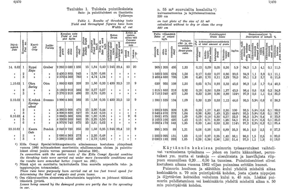 speed km / h Puitu ala Rate of wor k ha / h Width of cut. Kelan Drum pyörimisnopeus rotational speed r/min kehänopeus p eripheral speed m/s.