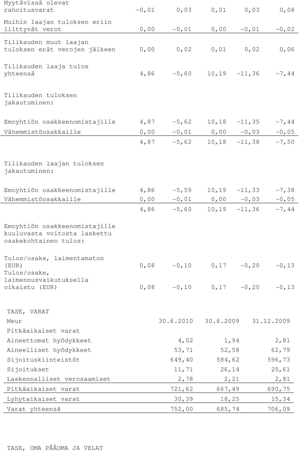 0,00-0,03-0,05 4,87-5,62 10,18-11,38-7,50 Tilikauden laajan tuloksen jakautuminen: Emoyhtiön osakkeenomistajille 4,86-5,59 10,19-11,33-7,38 Vähemmistöosakkaille 0,00-0,01 0,00-0,03-0,05 Emoyhtiön