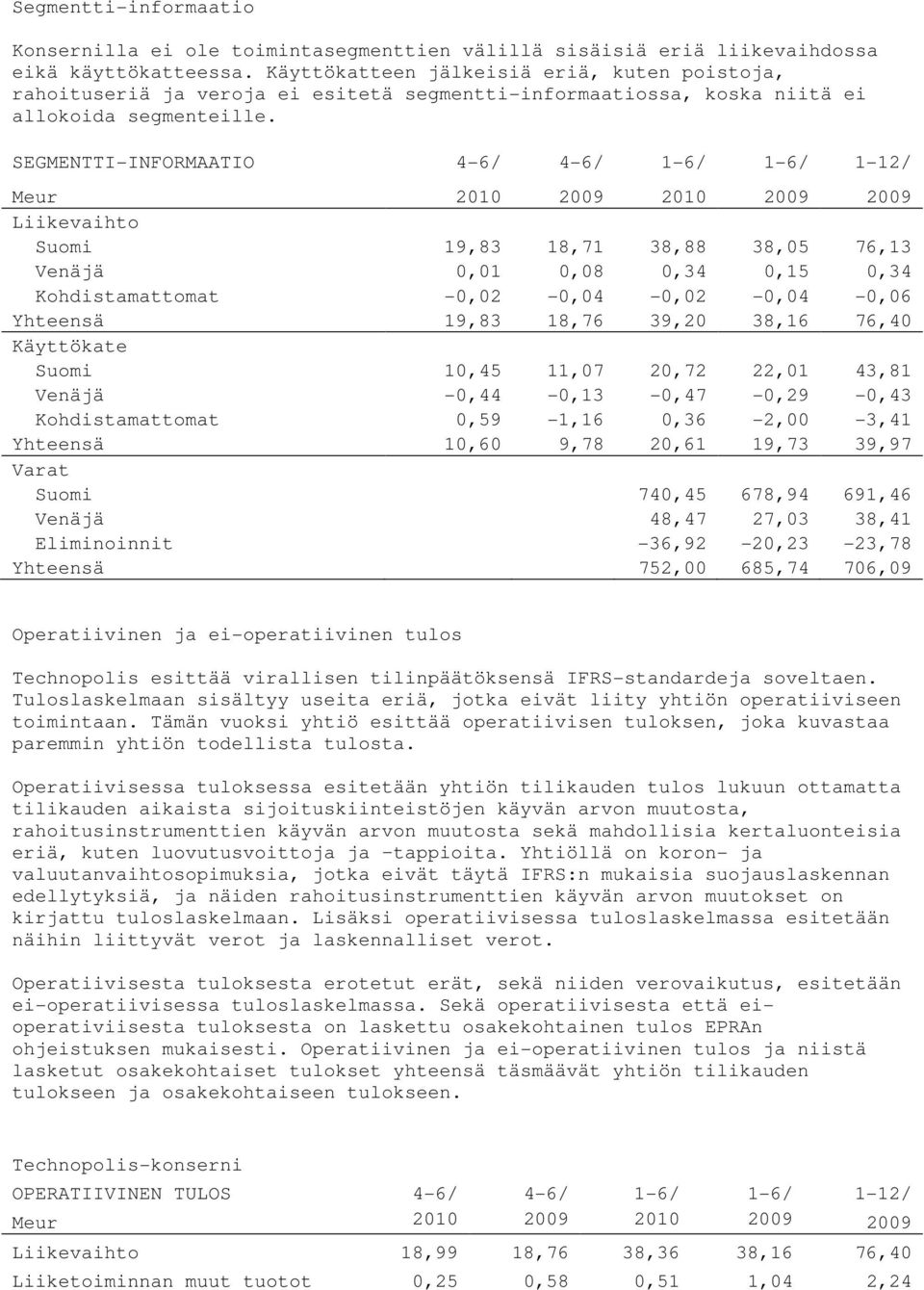 SEGMENTTI-INFORMAATIO 4-6/ 4-6/ 1-6/ 1-6/ 1-12/ Meur 2010 2009 2010 2009 2009 Liikevaihto Suomi 19,83 18,71 38,88 38,05 76,13 Venäjä 0,01 0,08 0,34 0,15 0,34 Kohdistamattomat