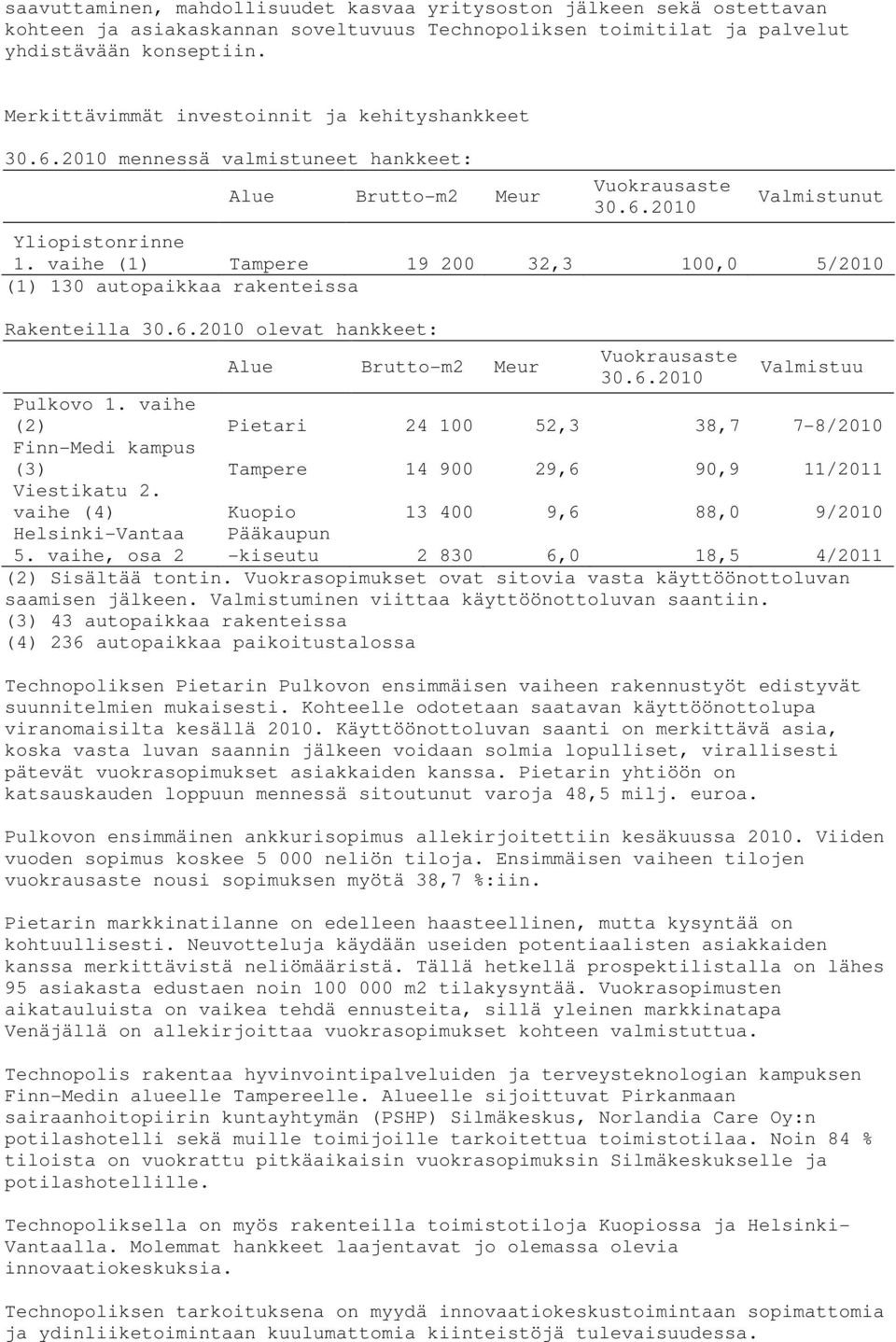 vaihe (1) Tampere 19 200 32,3 100,0 5/2010 (1) 130 autopaikkaa rakenteissa Rakenteilla 30.6.2010 olevat hankkeet: Alue Brutto-m2 Meur Vuokrausaste Valmistuu 30.6.2010 Pulkovo 1.