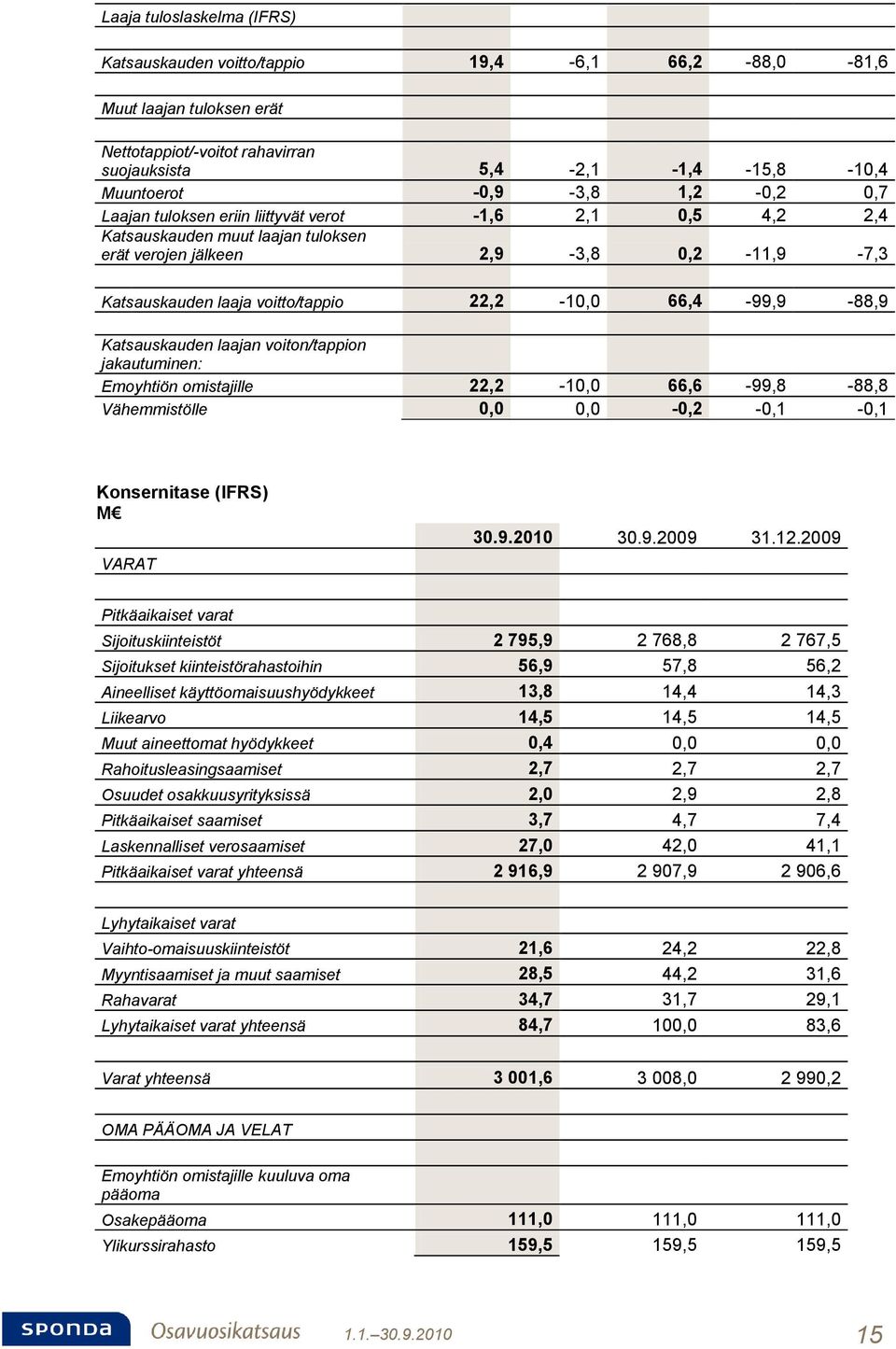 Katsauskauden laajan voiton/tappion jakautuminen: Emoyhtiön omistajille 22,2-10,0 66,6-99,8-88,8 Vähemmistölle 0,0 0,0-0,2-0,1-0,1 Konsernitase (IFRS) M VARAT 30.9.2010 30.9.2009 31.12.