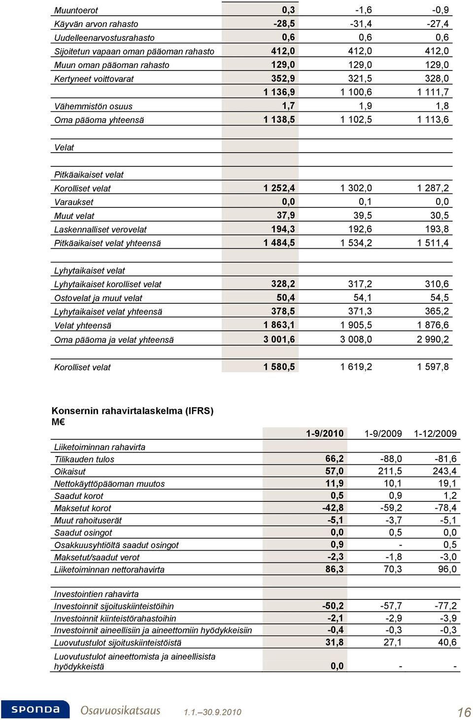 287,2 Varaukset 0,0 0,1 0,0 Muut velat 37,9 39,5 30,5 Laskennalliset verovelat 194,3 192,6 193,8 Pitkäaikaiset velat yhteensä 1 484,5 1 534,2 1 511,4 Lyhytaikaiset velat Lyhytaikaiset korolliset