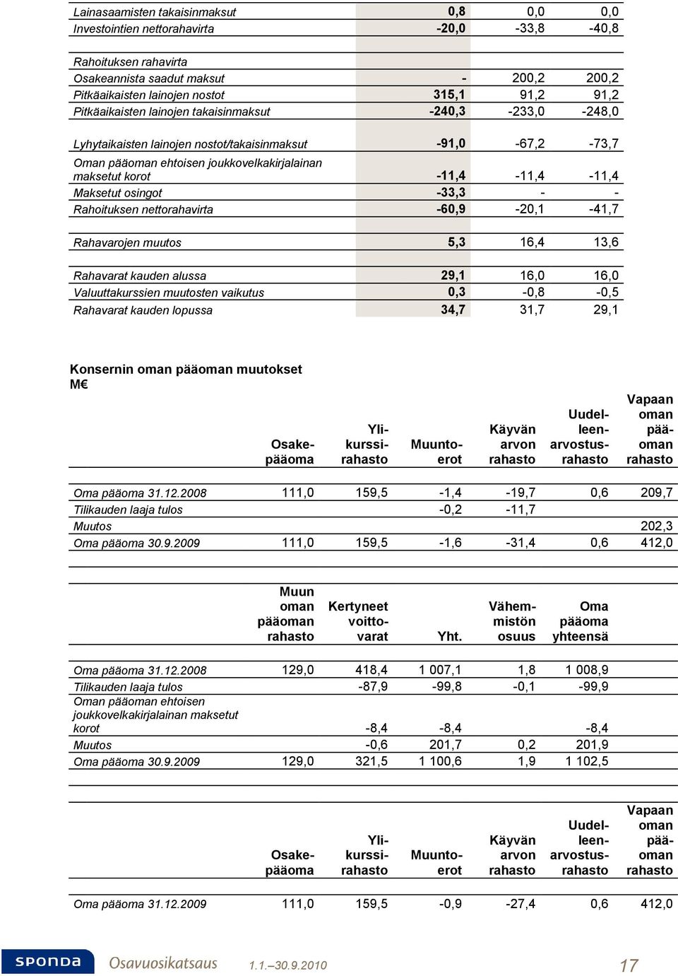 Maksetut osingot -33,3 - - Rahoituksen nettorahavirta -60,9-20,1-41,7 Rahavarojen muutos 5,3 16,4 13,6 Rahavarat kauden alussa 29,1 16,0 16,0 Valuuttakurssien muutosten vaikutus 0,3-0,8-0,5 Rahavarat