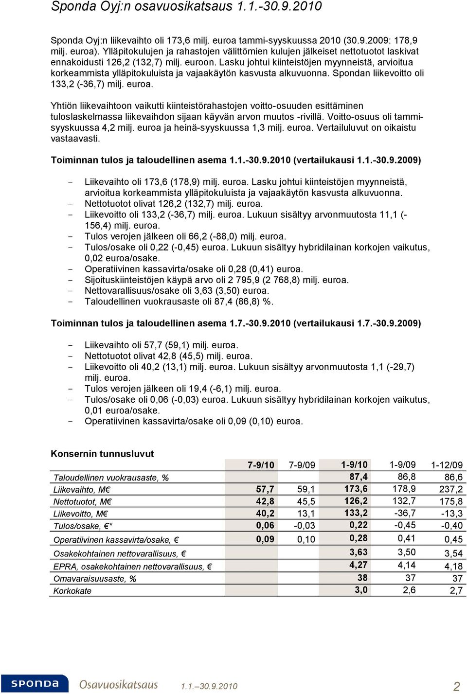 Lasku johtui kiinteistöjen myynneistä, arvioitua korkeammista ylläpitokuluista ja vajaakäytön kasvusta alkuvuonna. Spondan liikevoitto oli 133,2 (-36,7) milj. euroa.