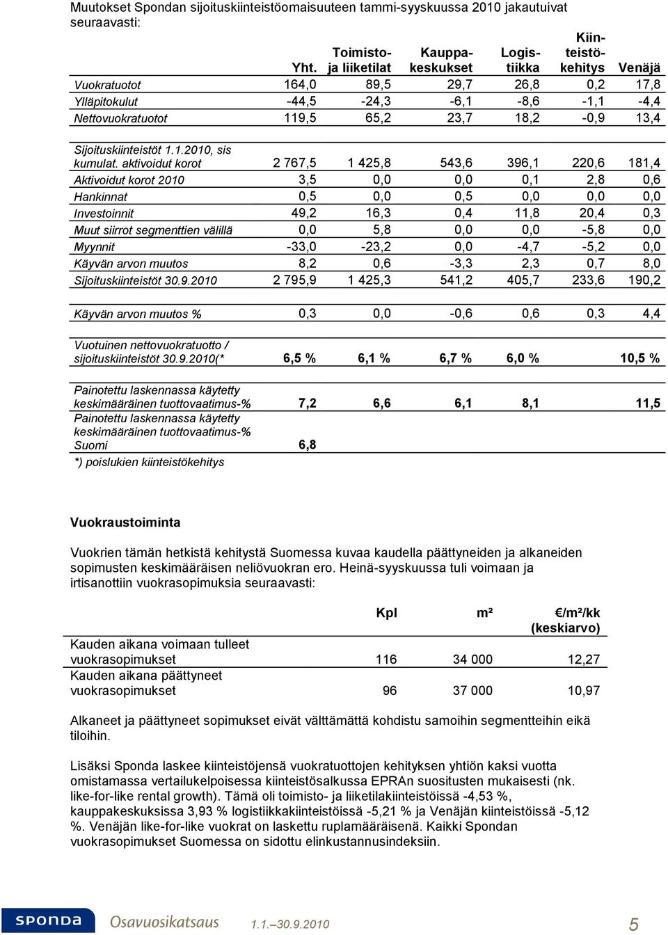 18,2-0,9 13,4 Sijoituskiinteistöt 1.1.2010, sis kumulat.