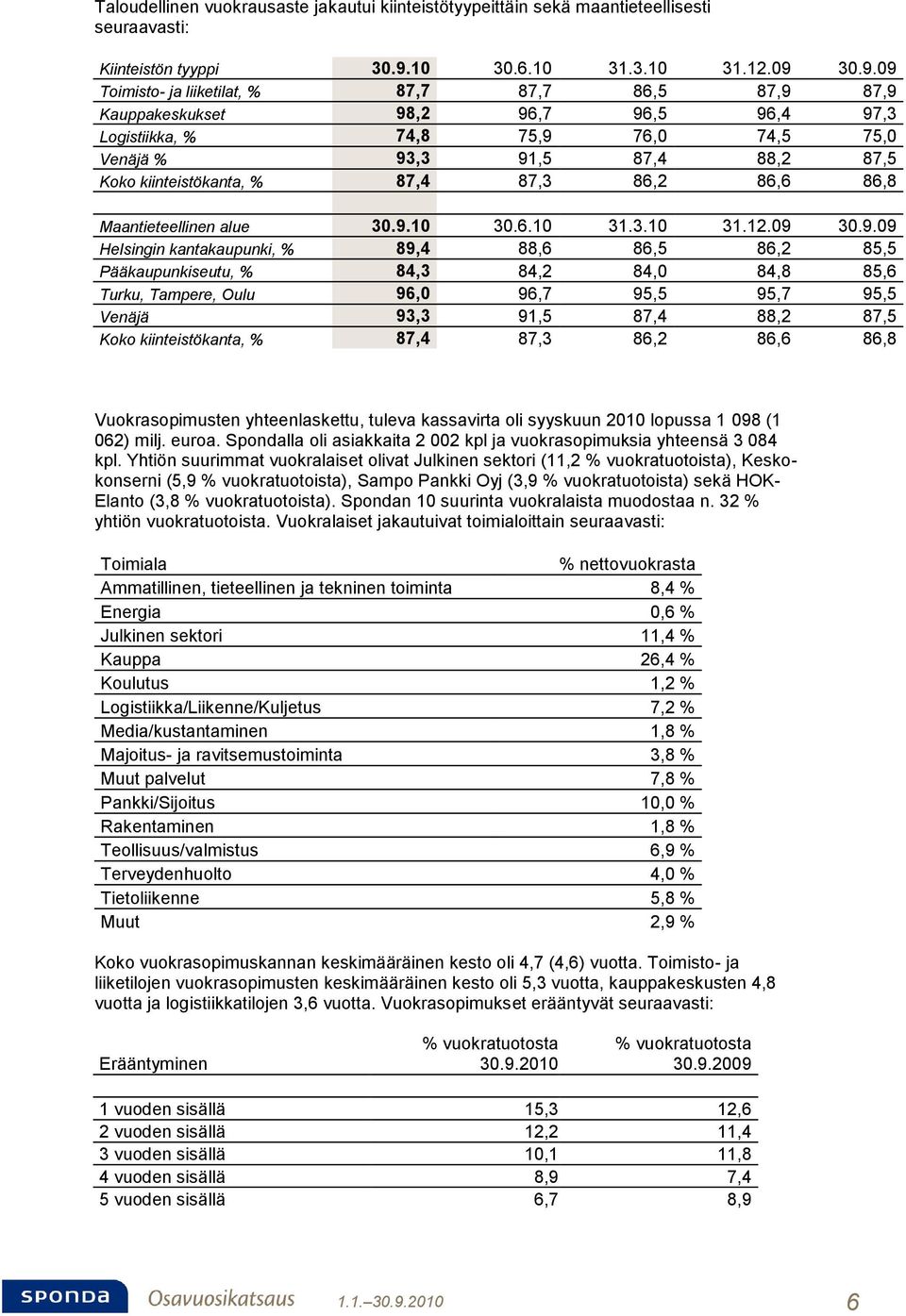 30.9.09 Toimisto- ja liiketilat, % 87,7 87,7 86,5 87,9 87,9 Kauppakeskukset 98,2 96,7 96,5 96,4 97,3 Logistiikka, % 74,8 75,9 76,0 74,5 75,0 Venäjä % 93,3 91,5 87,4 88,2 87,5 Koko kiinteistökanta, %