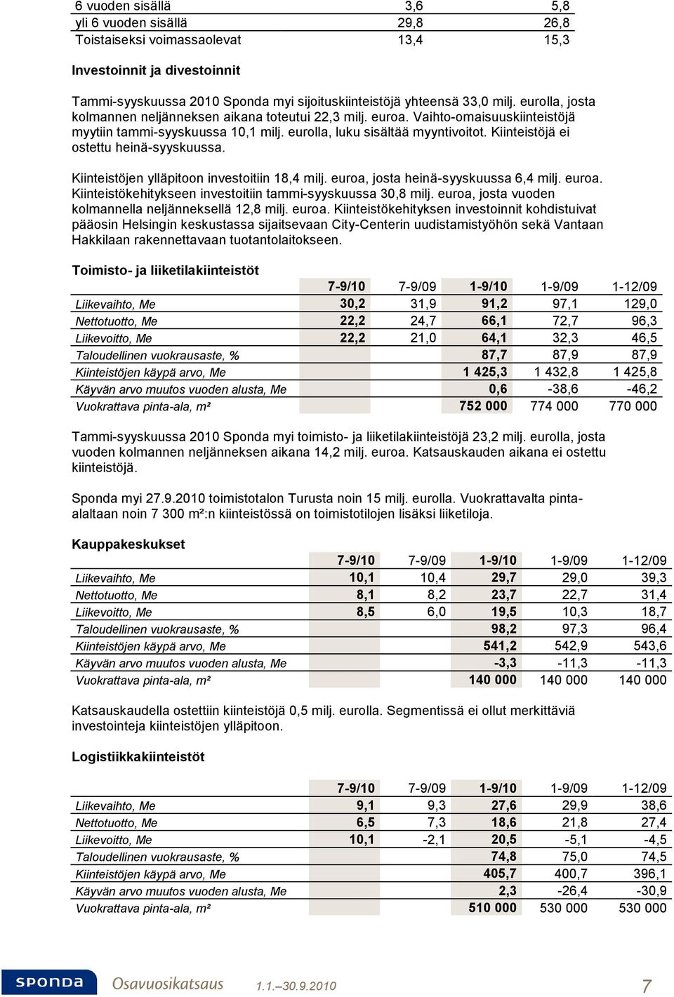 Kiinteistöjä ei ostettu heinä-syyskuussa. Kiinteistöjen ylläpitoon investoitiin 18,4 milj. euroa, josta heinä-syyskuussa 6,4 milj. euroa. Kiinteistökehitykseen investoitiin tammi-syyskuussa 30,8 milj.