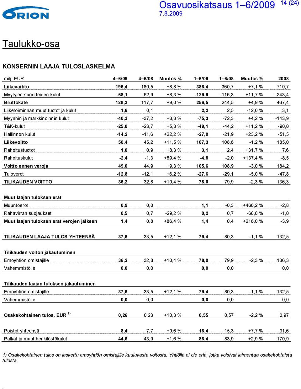 128,3 117,7 +9,0 % 256,5 244,5 +4,9 % 467,4 Liiketoiminnan muut tuotot ja kulut 1,6 0,1 2,2 2,5-12,0 % 3,1 Myynnin ja markkinoinnin kulut -40,3-37,2 +8,3 % -75,3-72,3 +4,2 % -143,9 T&K-kulut