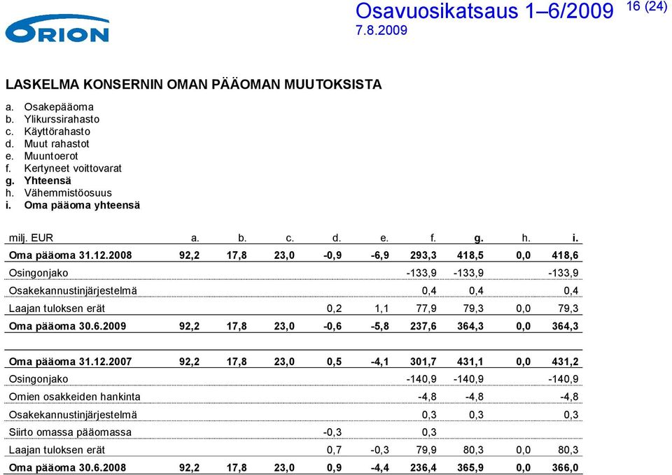 2008 92,2 17,8 23,0-0,9-6,9 293,3 418,5 0,0 418,6 Osingonjako -133,9-133,9-133,9 Osakekannustinjärjestelmä 0,4 0,4 0,4 Laajan tuloksen erät 0,2 1,1 77,9 79,3 0,0 79,3 Oma pääoma 30.6.2009 92,2 17,8 23,0-0,6-5,8 237,6 364,3 0,0 364,3 Oma pääoma 31.