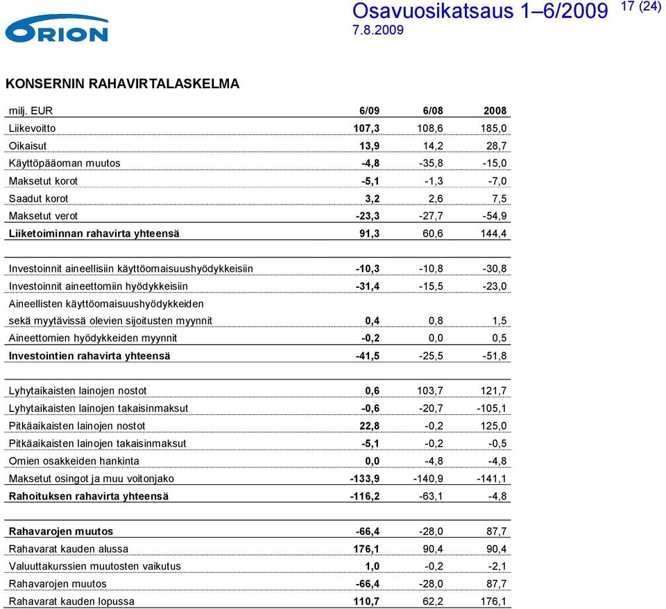 Liiketoiminnan rahavirta yhteensä 91,3 60,6 144,4 Investoinnit aineellisiin käyttöomaisuushyödykkeisiin -10,3-10,8-30,8 Investoinnit aineettomiin hyödykkeisiin -31,4-15,5-23,0 Aineellisten