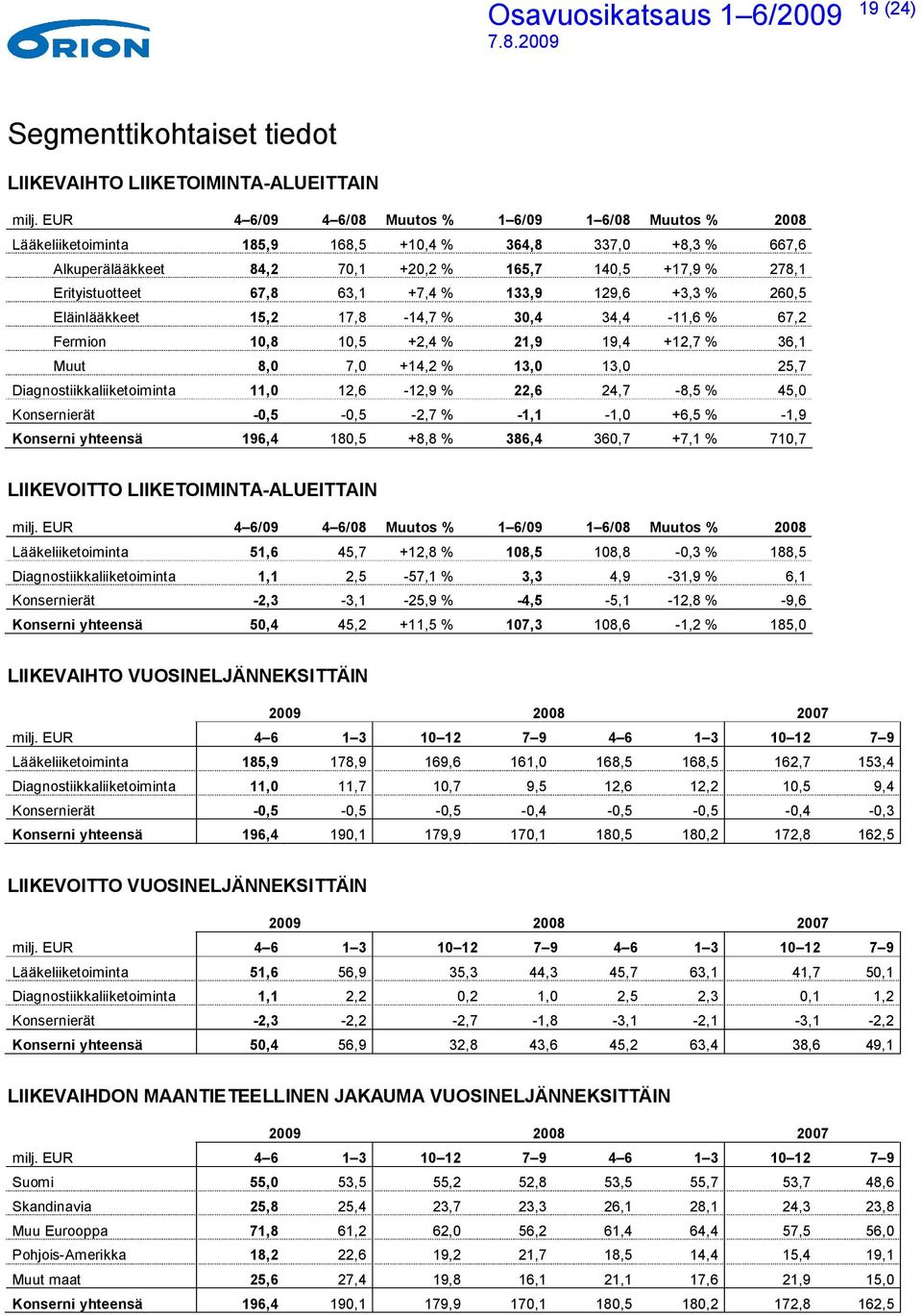 67,8 63,1 +7,4 % 133,9 129,6 +3,3 % 260,5 Eläinlääkkeet 15,2 17,8-14,7 % 30,4 34,4-11,6 % 67,2 Fermion 10,8 10,5 +2,4 % 21,9 19,4 +12,7 % 36,1 Muut 8,0 7,0 +14,2 % 13,0 13,0 25,7