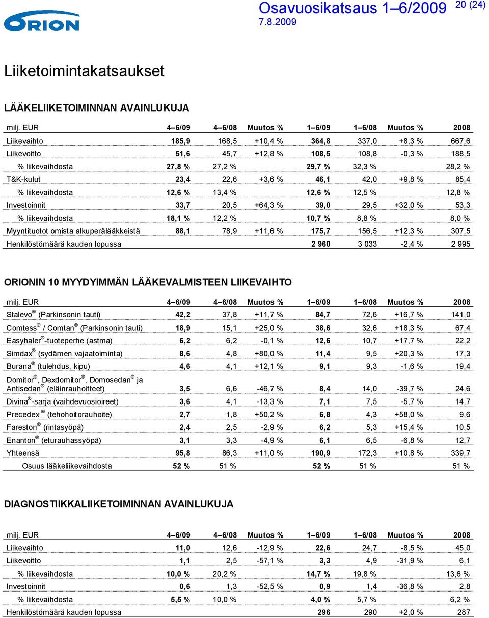 29,7 % 32,3 % 28,2 % T&K-kulut 23,4 22,6 +3,6 % 46,1 42,0 +9,8 % 85,4 % liikevaihdosta 12,6 % 13,4 % 12,6 % 12,5 % 12,8 % Investoinnit 33,7 20,5 +64,3 % 39,0 29,5 +32,0 % 53,3 % liikevaihdosta 18,1 %