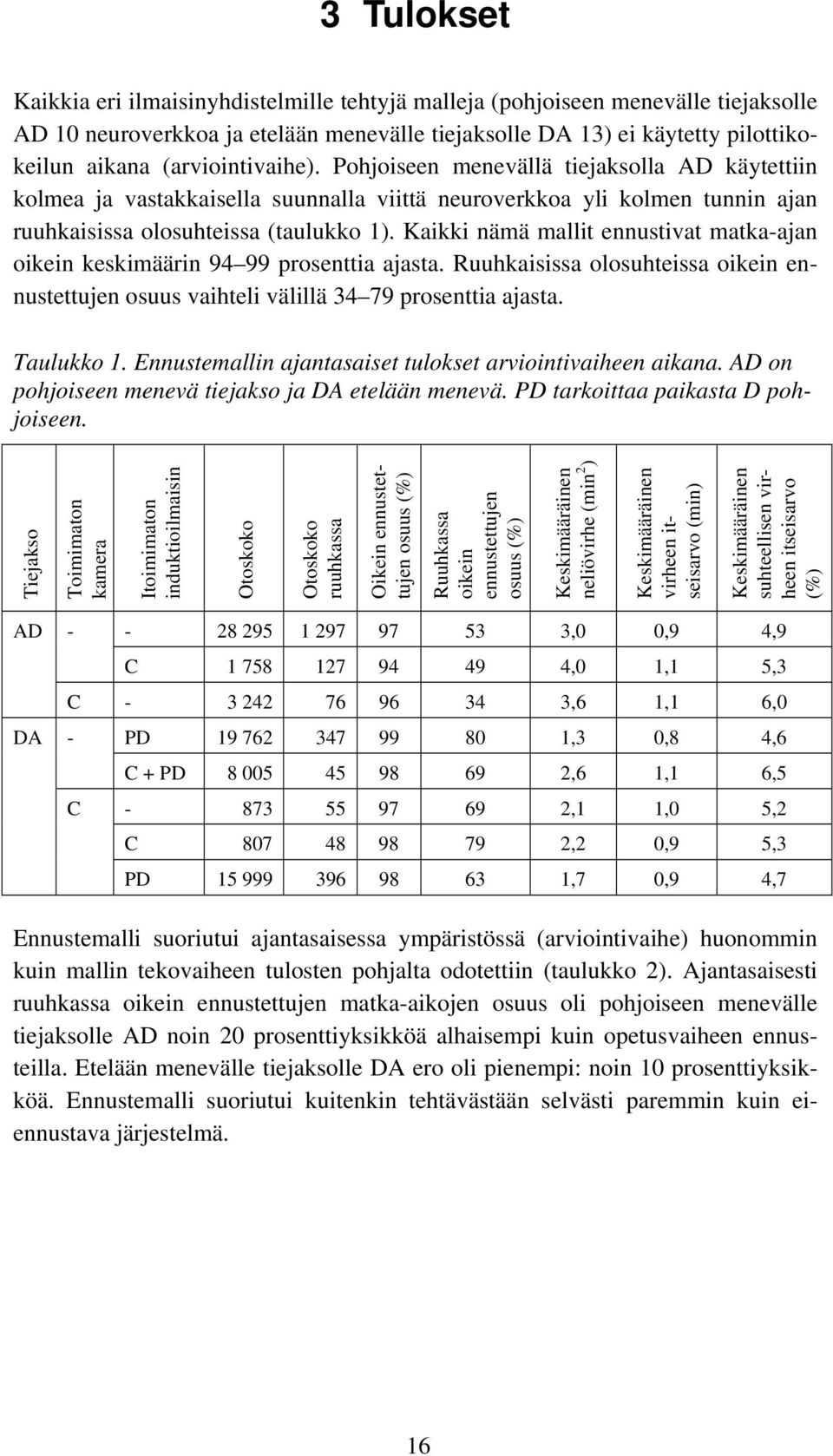 Kaikki nämä mallit ennustivat matka-ajan oikein keskimäärin 94 99 prosenttia ajasta. Ruuhkaisissa olosuhteissa oikein ennustettujen osuus vaihteli välillä 34 79 prosenttia ajasta. Taulukko 1.