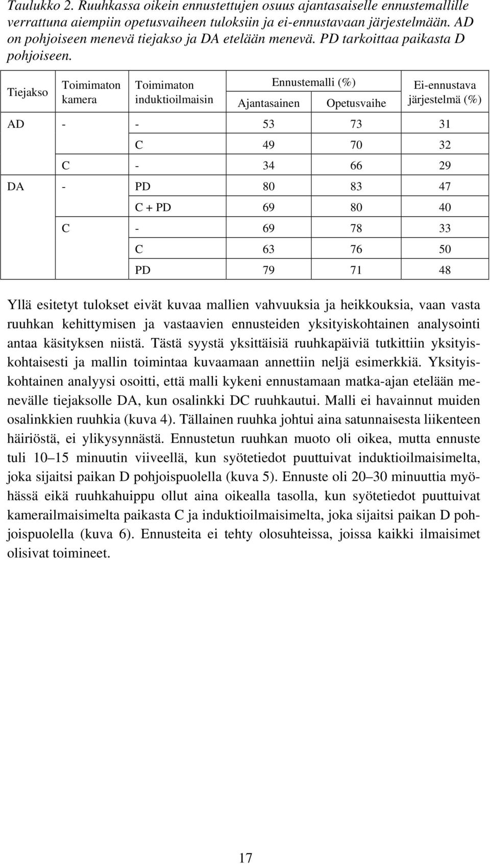 Tiejakso Toimimaton kamera Toimimaton Ennustemalli (%) induktioilmaisin Ajantasainen Opetusvaihe Ei-ennustava järjestelmä (%) AD DA - - 53 73 31 C 49 70 32 C - 34 66 29 - PD 80 83 47 C + PD 69 80 40