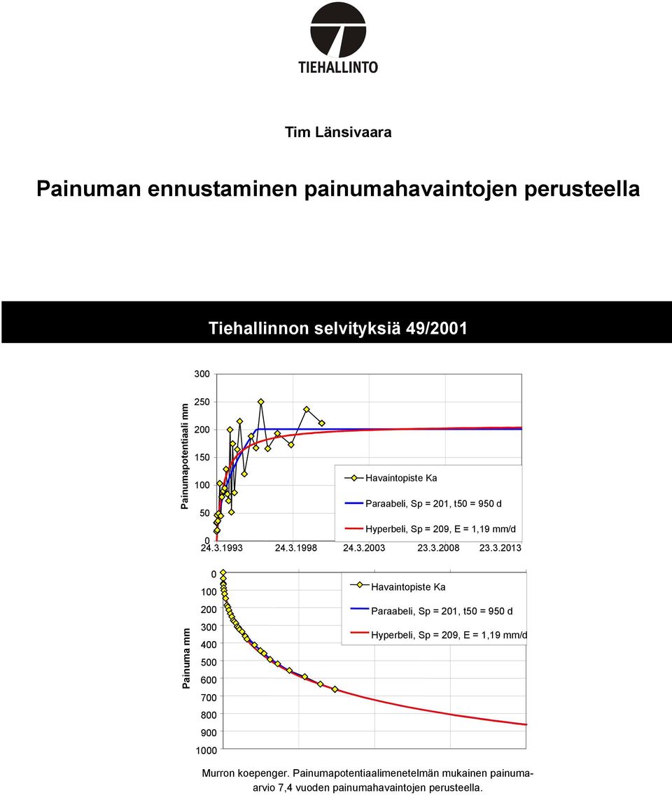 3.23 23.3.28 23.3.213 Painuma mm 1 2 3 4 5 6 7 8 9 1 Paraabeli, Sp = 21, t5 = 95 d Hyperbeli, Sp = 29, E = 1,19