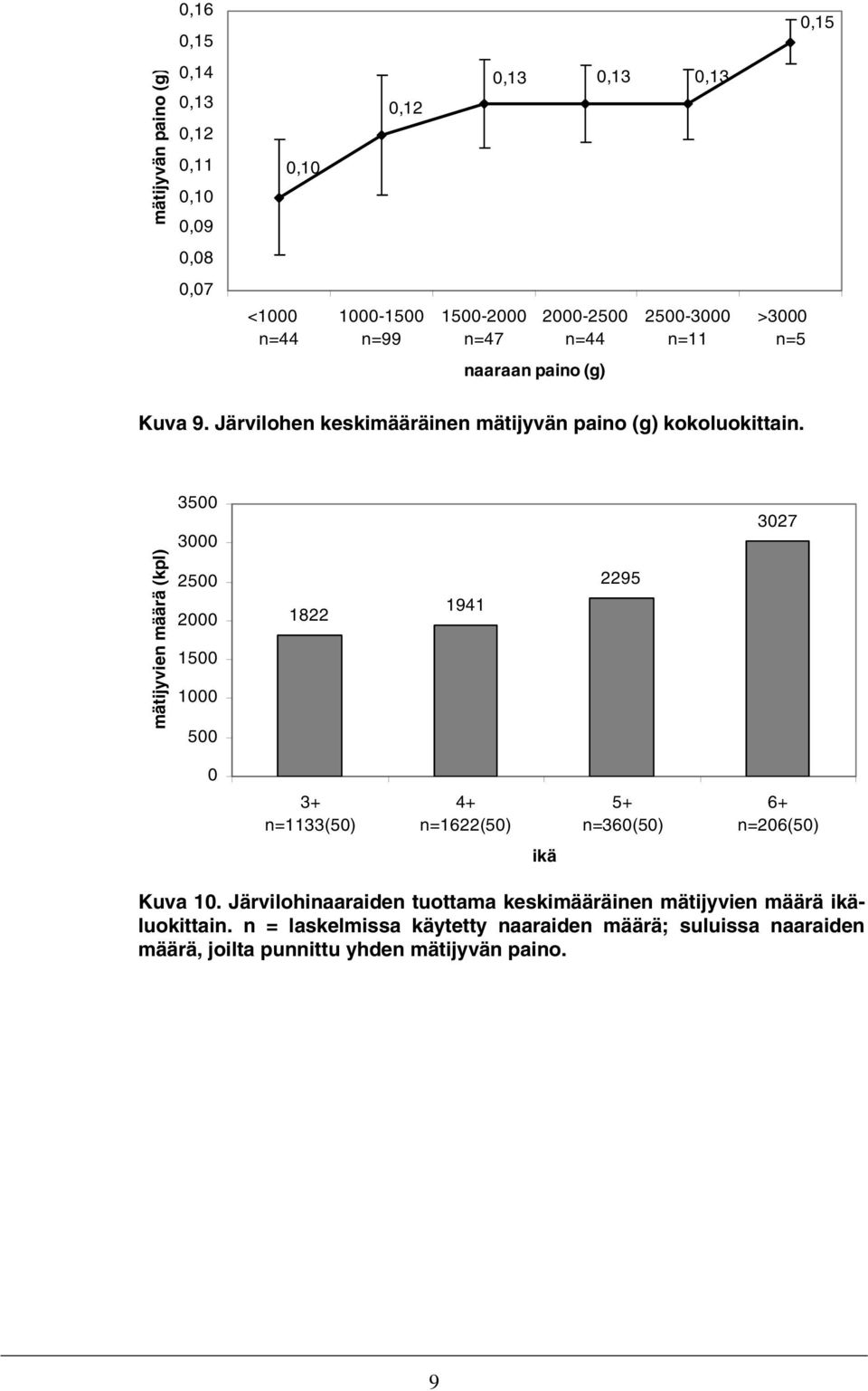 3500 3000 3027 mätijyvien määrä (kpl) 2500 2000 1500 1000 500 1822 1941 2295 0 3+ n=1133(50) 4+ n=1622(50) 5+ n=360(50) 6+ n=206(50) ikä Kuva 10.