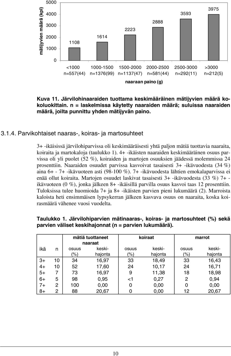 n = laskelmissa käytetty naaraiden määrä; suluissa naaraiden määrä, joilta punnittu yhden mätijyvän paino. 3.1.4.