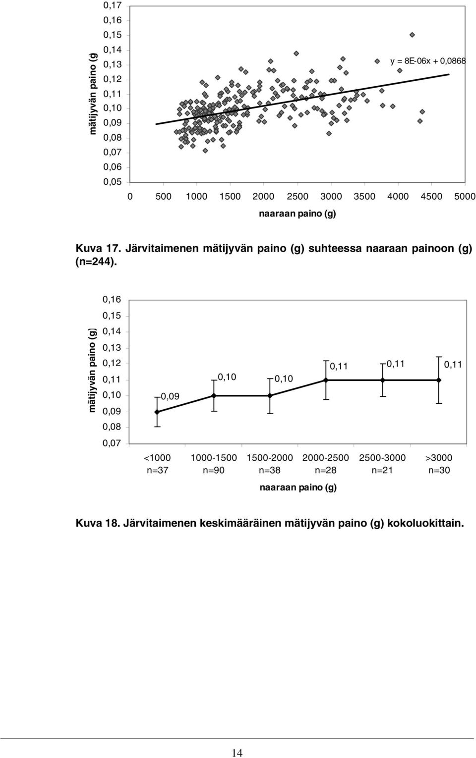 0,16 0,15 mätijyvän paino (g) 0,14 0,13 0,12 0,11 0,10 0,09 0,09 0,10 0,10 0,11 0,11 0,11 0,08 0,07 <1000 n=37 1000-1500 n=90