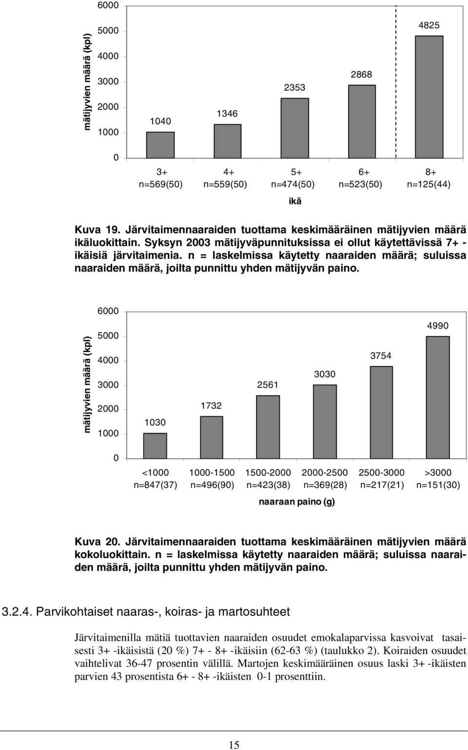 n = laskelmissa käytetty naaraiden määrä; suluissa naaraiden määrä, joilta punnittu yhden mätijyvän paino.