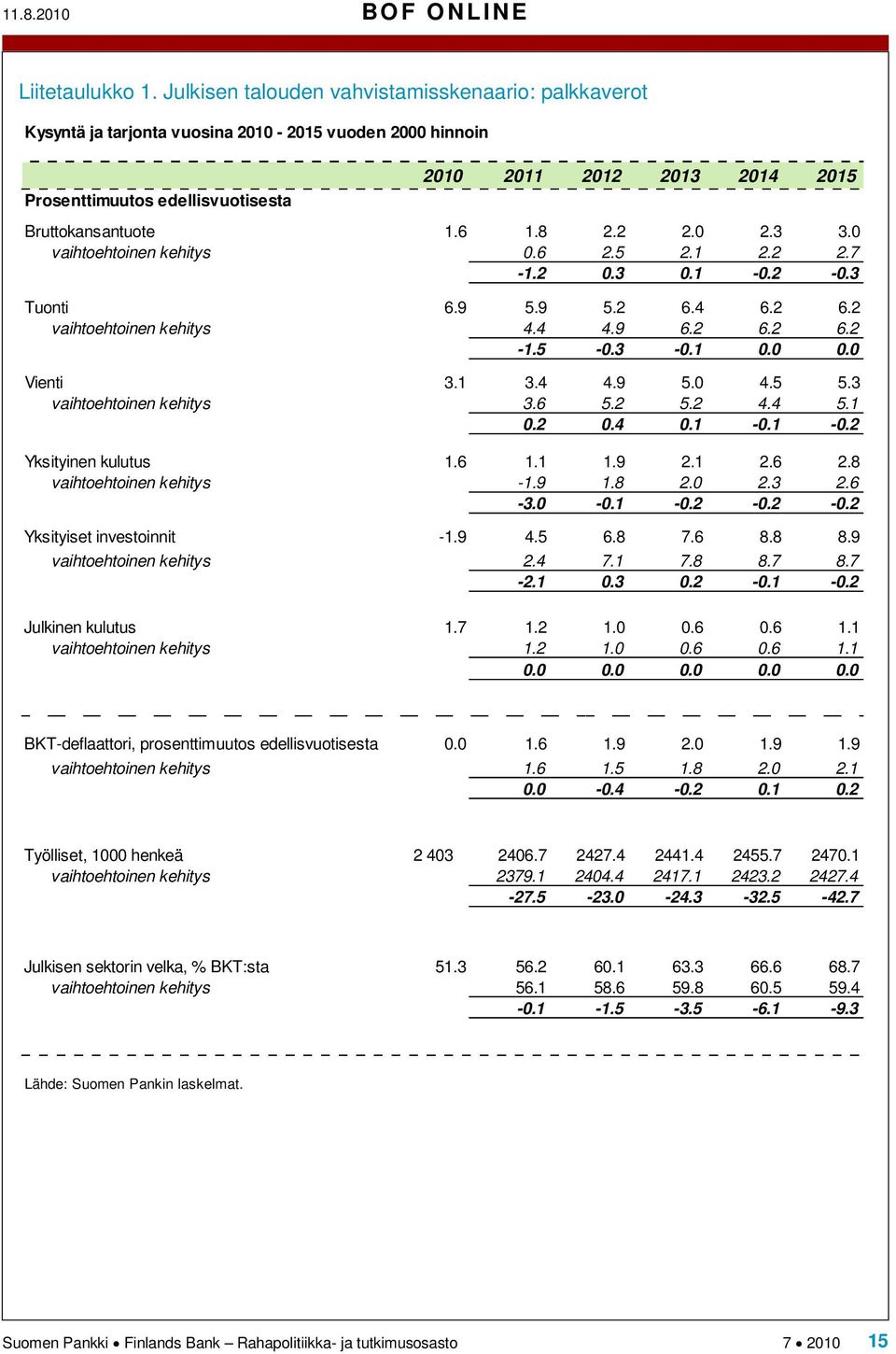 8 2.2 2.0 2.3 3.0 vaihtoehtoinen kehitys 0.6 2.5 2.1 2.2 2.7-1.2 0.3 0.1-0.2-0.3 Tuonti 6.9 5.9 5.2 6.4 6.2 6.2 vaihtoehtoinen kehitys 4.4 4.9 6.2 6.2 6.2-1.5-0.3-0.1 0.0 0.0 Vienti 3.1 3.4 4.9 5.0 4.