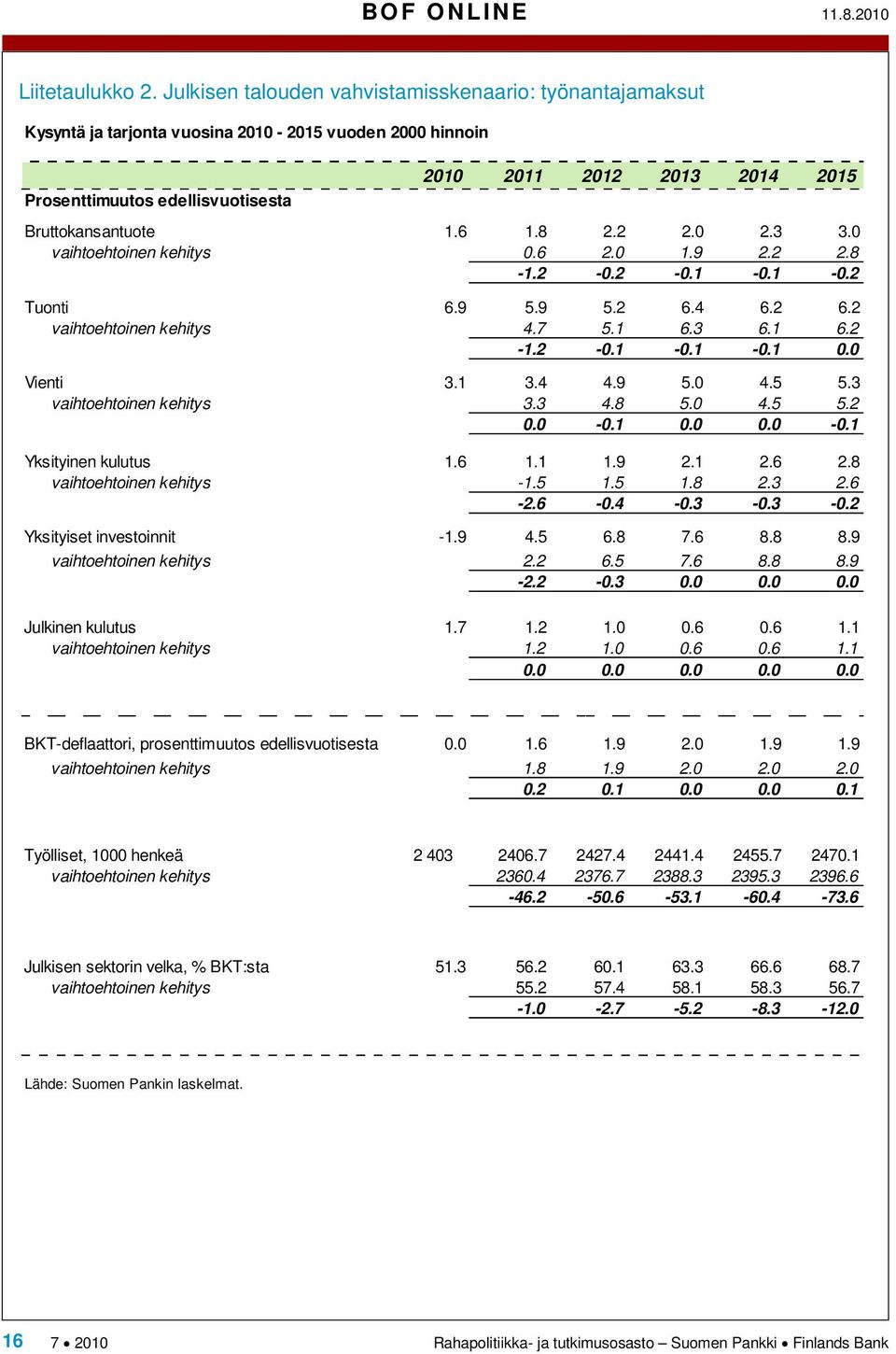 6 1.8 2.2 2.0 2.3 3.0 vaihtoehtoinen kehitys 0.6 2.0 1.9 2.2 2.8-1.2-0.2-0.1-0.1-0.2 Tuonti 6.9 5.9 5.2 6.4 6.2 6.2 vaihtoehtoinen kehitys 4.7 5.1 6.3 6.1 6.2-1.2-0.1-0.1-0.1 0.0 Vienti 3.1 3.4 4.9 5.0 4.