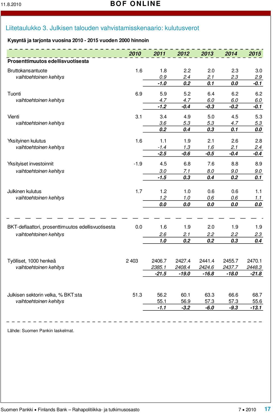 8 2.2 2.0 2.3 3.0 vaihtoehtoinen kehitys 0.9 2.4 2.1 2.3 2.9-1.0 0.2 0.1 0.0-0.1 Tuonti 6.9 5.9 5.2 6.4 6.2 6.2 vaihtoehtoinen kehitys 4.7 4.7 6.0 6.0 6.0-1.2-0.4-0.3-0.2-0.1 Vienti 3.1 3.4 4.9 5.0 4.