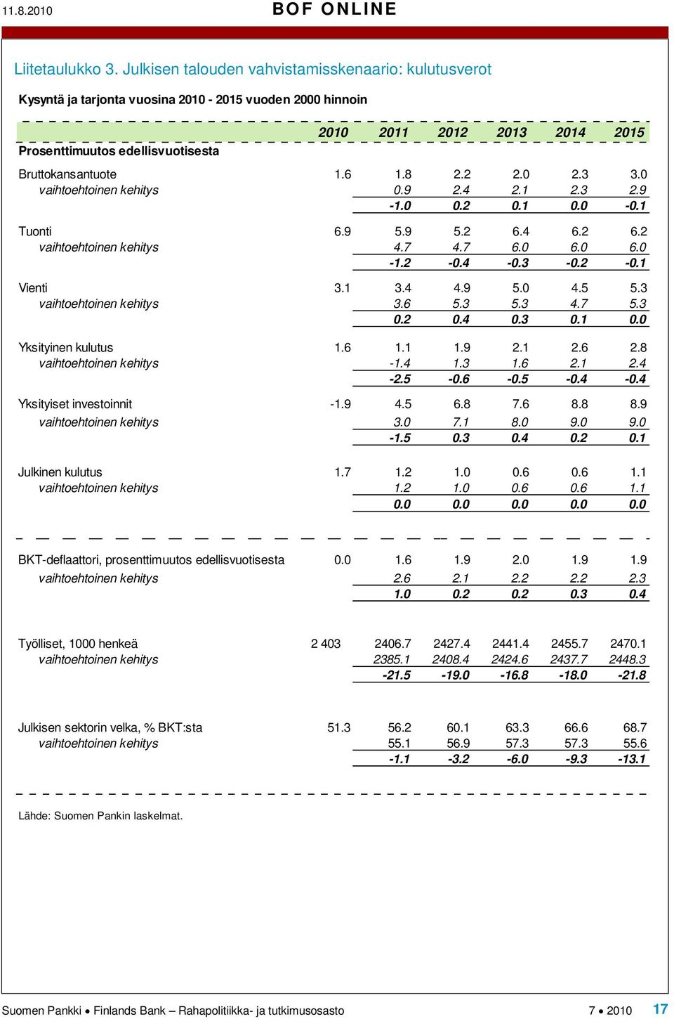 8 2.2 2.0 2.3 3.0 vaihtoehtoinen kehitys 0.9 2.4 2.1 2.3 2.9-1.0 0.2 0.1 0.0-0.1 Tuonti 6.9 5.9 5.2 6.4 6.2 6.2 vaihtoehtoinen kehitys 4.7 4.7 6.0 6.0 6.0-1.2-0.4-0.3-0.2-0.1 Vienti 3.1 3.4 4.9 5.0 4.