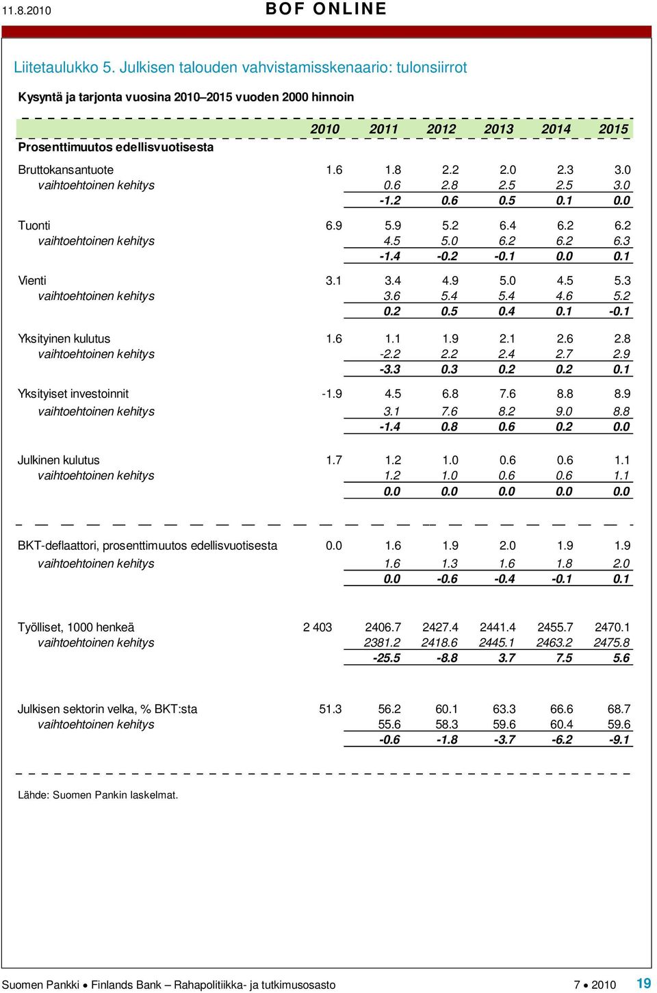 8 2.2 2.0 2.3 3.0 vaihtoehtoinen kehitys 0.6 2.8 2.5 2.5 3.0-1.2 0.6 0.5 0.1 0.0 Tuonti 6.9 5.9 5.2 6.4 6.2 6.2 vaihtoehtoinen kehitys 4.5 5.0 6.2 6.2 6.3-1.4-0.2-0.1 0.0 0.1 Vienti 3.1 3.4 4.9 5.0 4.