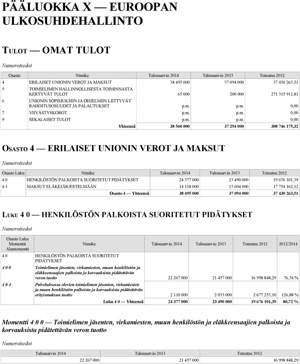 p.m. 0,00 7 VIIVÄSTYSKOROT p.m. p.m. 0,00 9 SEKALAISET TULOT p.m. p.m. 0,00 Yhteensä 38 560 000 37 294 000 308 746 175,32 OSASTO 4 ERILAISET UNIONIN VEROT JA MAKSUT Nimike 4 0 HENKILÖSTÖN PALKOISTA