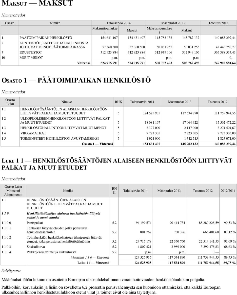 p.m. p.m. p.m. 0, Maksut Yhteensä 524 915 791 524 915 791 508 762 493 508 762 493 747 918 581,64 OSASTO 1 PÄÄTOIMIPAIKAN HENKILÖSTÖ Osasto Luku Nimike RHK 1 1 HENKILÖSTÖSÄÄNTÖJEN ALAISEEN