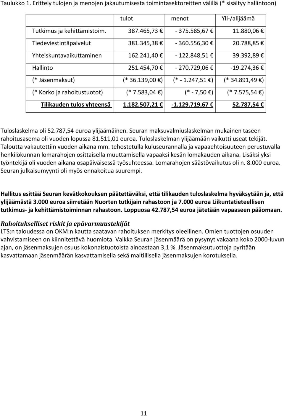 247,51 ) (* 34.891,49 ) (* Korko ja rahoitustuotot) (* 7.583,04 ) (* - 7,50 ) (* 7.575,54 ) Tilikauden tulos yhteensä 1.182.507,21-1.129.719,67 52.787,54 Tuloslaskelma oli 52.