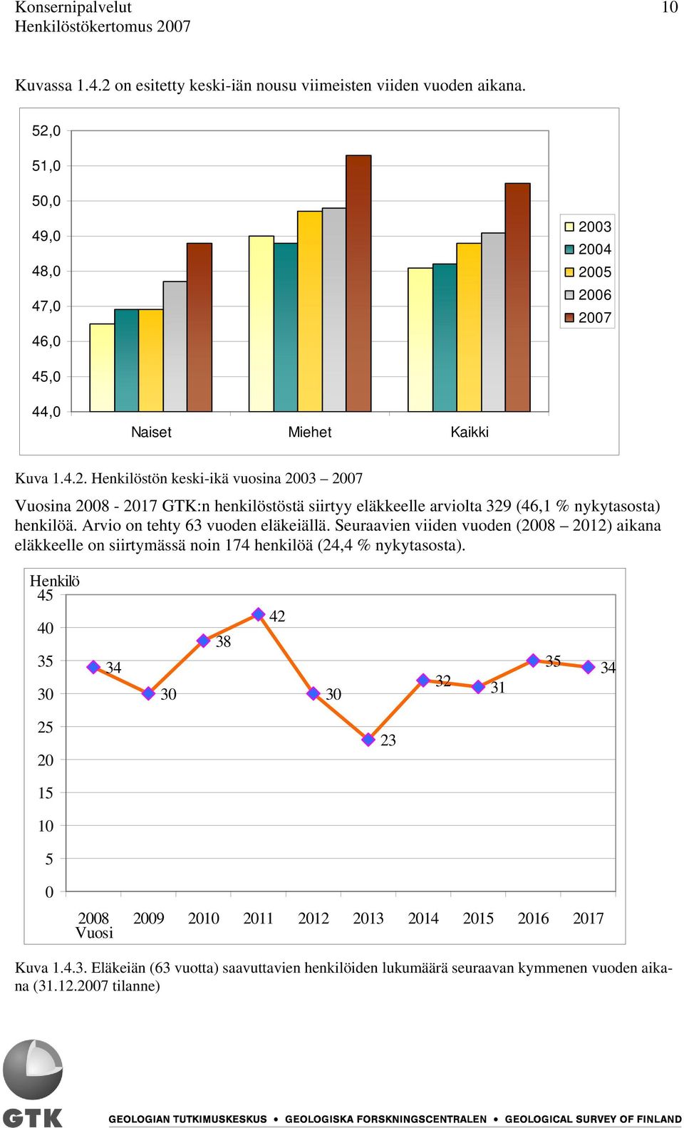 Arvio on tehty 63 vuoden eläkeiällä. Seuraavien viiden vuoden (2008 2012) aikana eläkkeelle on siirtymässä noin 174 henkilöä (24,4 % nykytasosta).