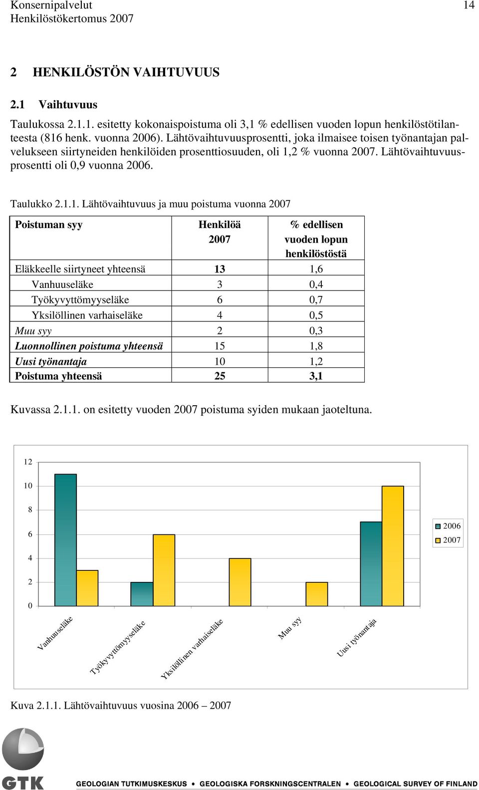 2 % vuonna 2007. Lähtövaihtuvuusprosentti oli 0,9 vuonna 2006. Taulukko 2.1.