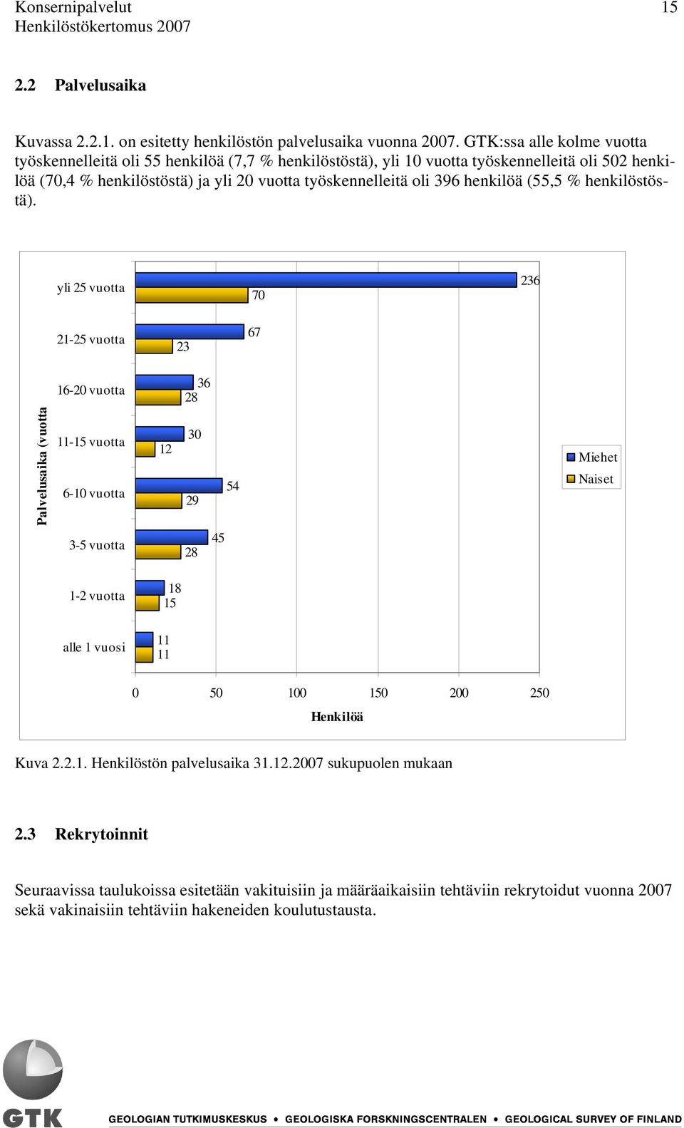 henkilöä (55,5 % henkilöstöstä).