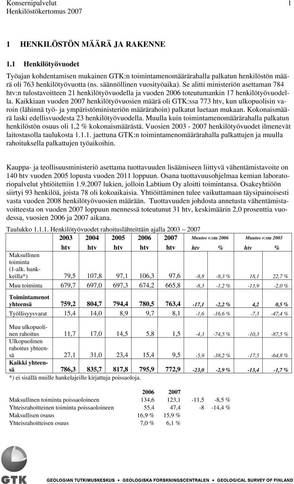 Kaikkiaan vuoden 2007 henkilötyövuosien määrä oli GTK:ssa 773 htv, kun ulkopuolisin varoin (lähinnä työ- ja ympäristöministeriön määrärahoin) palkatut luetaan mukaan.