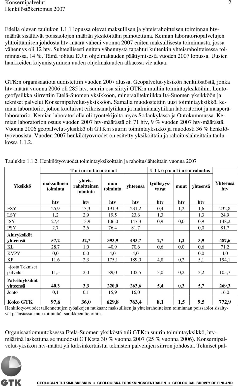 Suhteellisesti eniten vähennystä tapahtui kuitenkin yhteisrahoitteisessa toiminnassa, 14 %. Tämä johtuu EU:n ohjelmakauden päättymisestä vuoden 2007 lopussa.