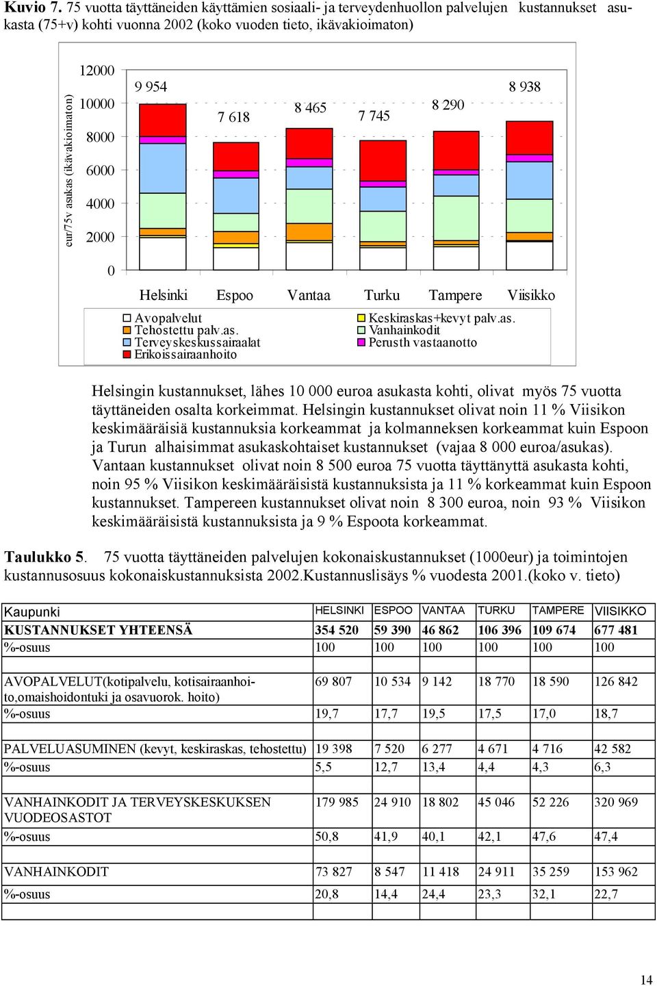 10000 8000 6000 4000 2000 9 954 7 618 8 465 7 745 8 290 8 938 0 Helsinki Espoo Vantaa Turku Tampere Viisikko Avopalvelut Keskirask