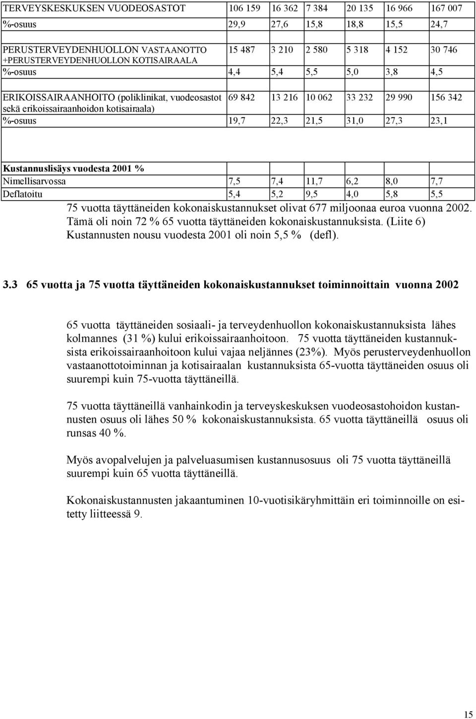 %-osuus 19,7 22,3 21,5 31,0 27,3 23,1 Kustannuslisäys vuodesta 2001 % Nimellisarvossa 7,5 7,4 11,7 6,2 8,0 7,7 Deflatoitu 5,4 5,2 9,5 4,0 5,8 5,5 75 vuotta täyttäneiden kokonaiskustannukset olivat