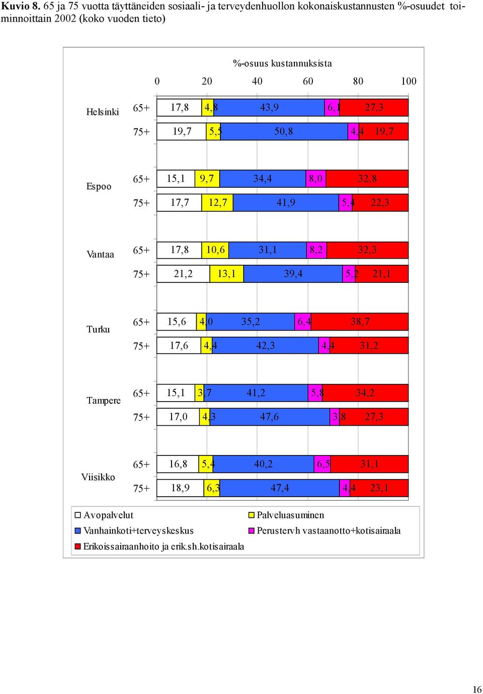 Helsinki 65+ 17,8 4,8 43,9 6,1 27,3 75+ 19,7 5,5 50,8 4,4 19,7 Espoo 65+ 75+ 15,1 17,7 9,7 12,7 34,4 41,9 8,0 5,4 32,8 22,3 Vantaa 65+ 17,8 10,6 31,1 8,2 32,3 75+ 21,2