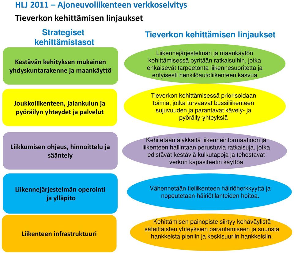 pyöräilyn yhteydet ja palvelut Tieverkon kehittämisessä priorisoidaan toimia, jotka turvaavat bussiliikenteen sujuvuuden ja parantavat kävely- ja pyöräily-yhteyksiä Liikkumisen ohjaus, hinnoittelu ja