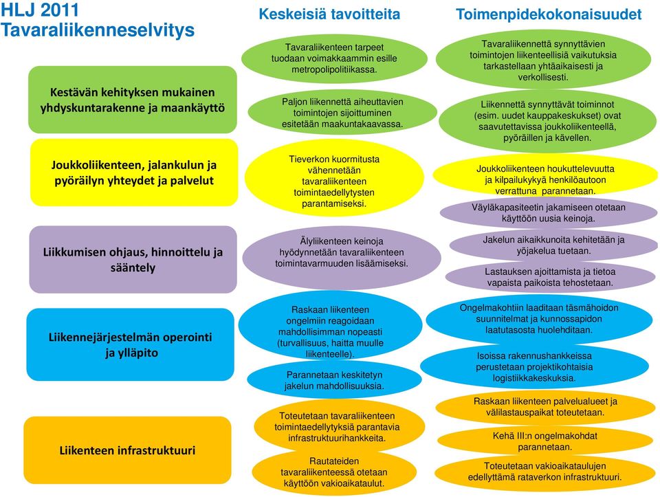 Paljon liikennettä aiheuttavien toimintojen sijoittuminen esitetään maakuntakaavassa. Tieverkon kuormitusta vähennetään tavaraliikenteen toimintaedellytysten parantamiseksi.