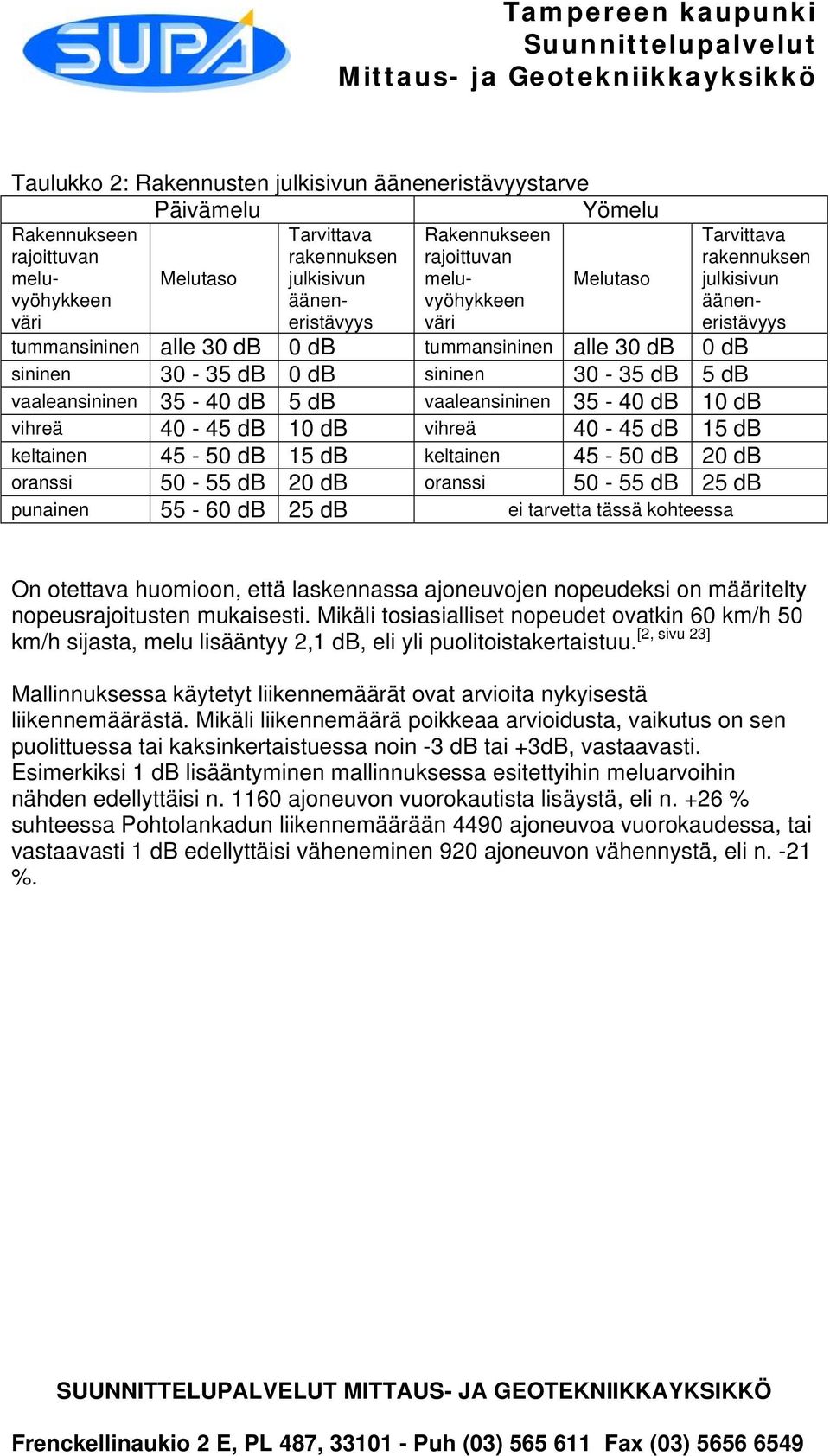 vaaleansininen 35-40 db 5 db vaaleansininen 35-40 db 10 db vihreä 40-45 db 10 db vihreä 40-45 db 15 db keltainen 45-50 db 15 db keltainen 45-50 db 20 db oranssi 50-55 db 20 db oranssi 50-55 db 25 db