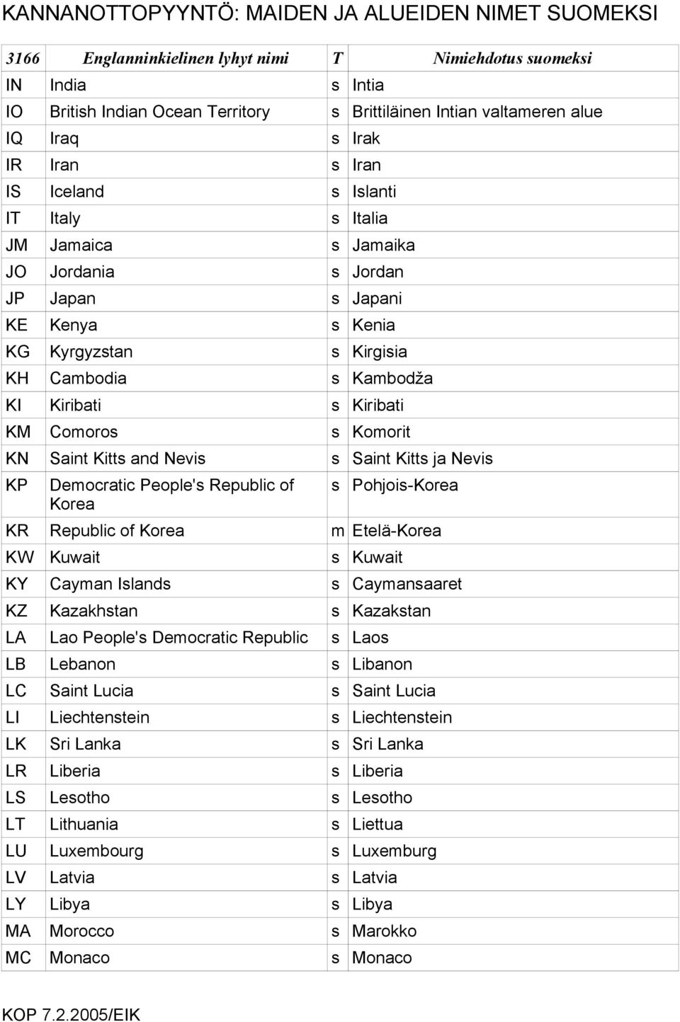 Republic of Korea s Pohjois-Korea KR Republic of Korea m Etelä-Korea KW Kuwait s Kuwait KY Cayman Islands s Caymansaaret KZ Kazakhstan s Kazakstan LA Lao People's Democratic Republic s Laos LB