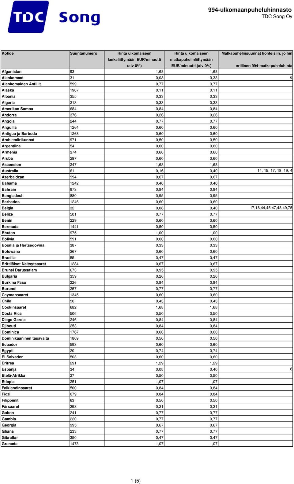 Ascension 247 1,68 1,68 Australia 61 0,16 0,40 14, 15, 17, 18, 19, 4 Azerbaidzan 994 0,67 0,67 Bahama 1242 0,40 0,40 Bahrain 973 0,84 0,84 Bangladesh 880 0,95 0,95 Barbados 1246 0,60 0,60 Belgia 32