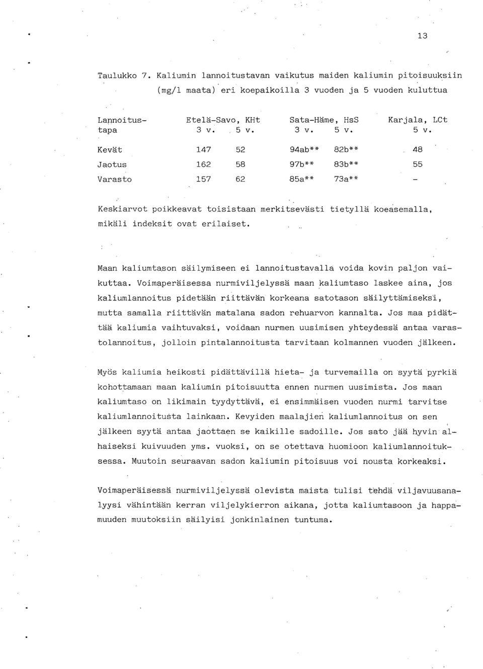 3v. 5v. 5v. Kevät 147 52 94ab** 82b** 48 Jaotus 162 58 97b** 83b** 55 Varasto 157 62 85a** 73a** Keskiarvot poikkeavat toisistaan merkitsevästi tietyllä koeasemalla, mikäli indeksit ovat erilaiset.
