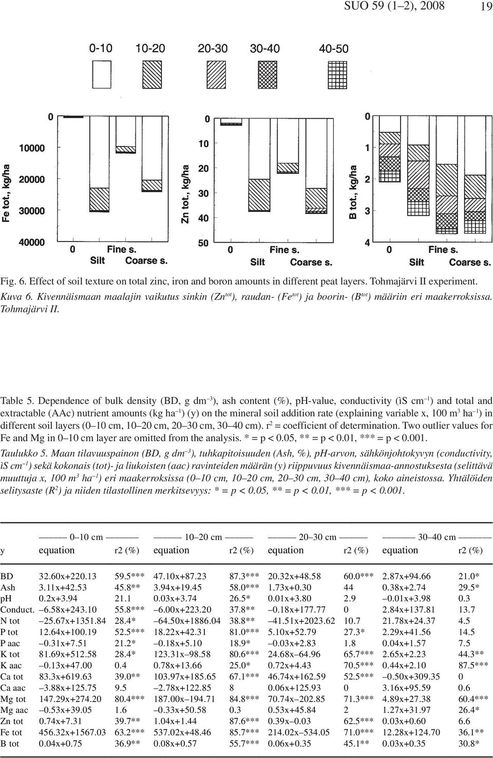 Dependence of bulk density (BD, g dm 3 ), ash content (%), ph-value, conductivity (ìs cm 1 ) and total and extractable (AAc) nutrient amounts (kg ha 1 ) (y) on the mineral soil addition rate