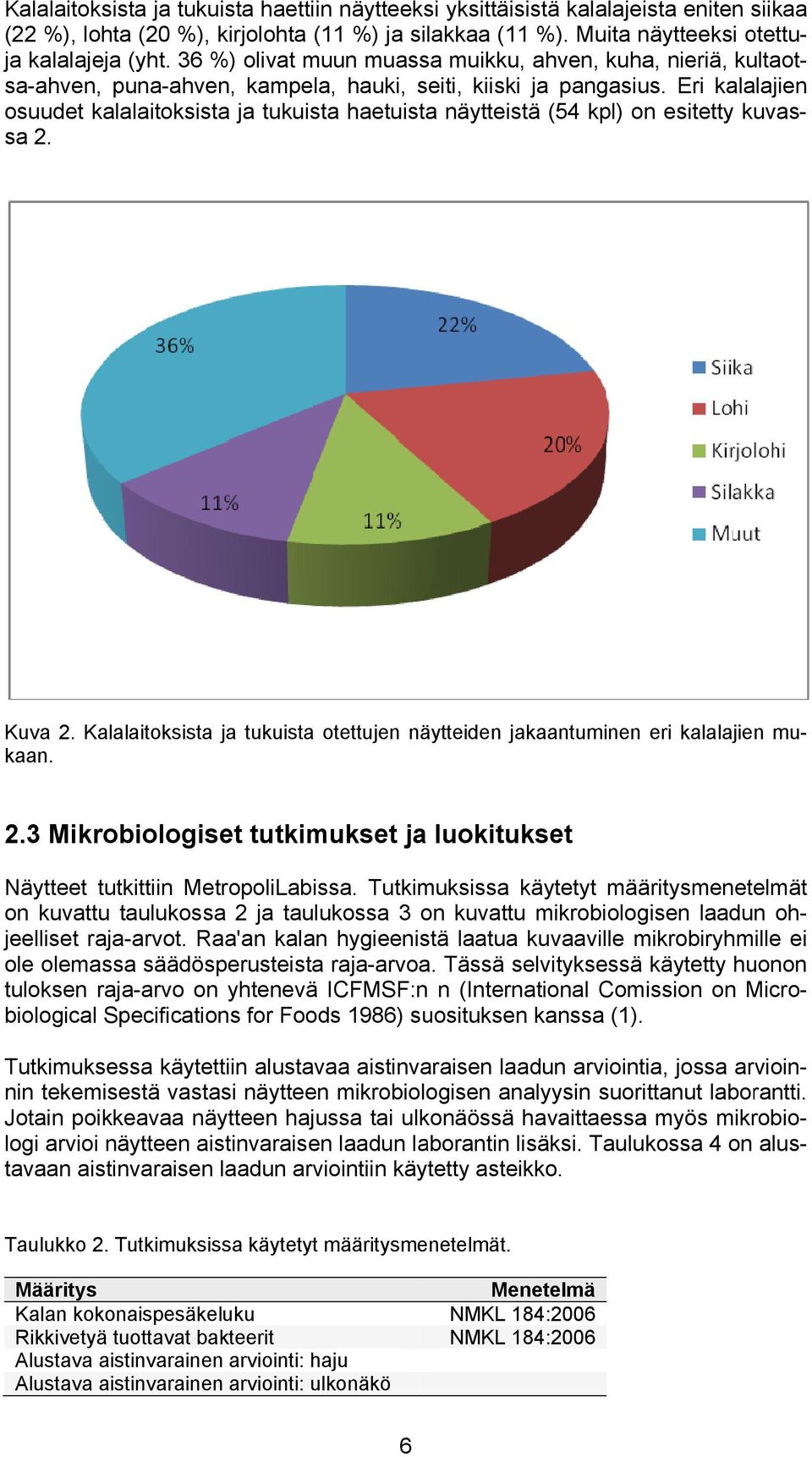 kiiski ja pangasius. Eri kalalajien 2. Kuva 2. Kalalaitoksistaa ja tukuista otettujen näytteiden jakaantuminen kaan. eri kalalajien mu- 2.