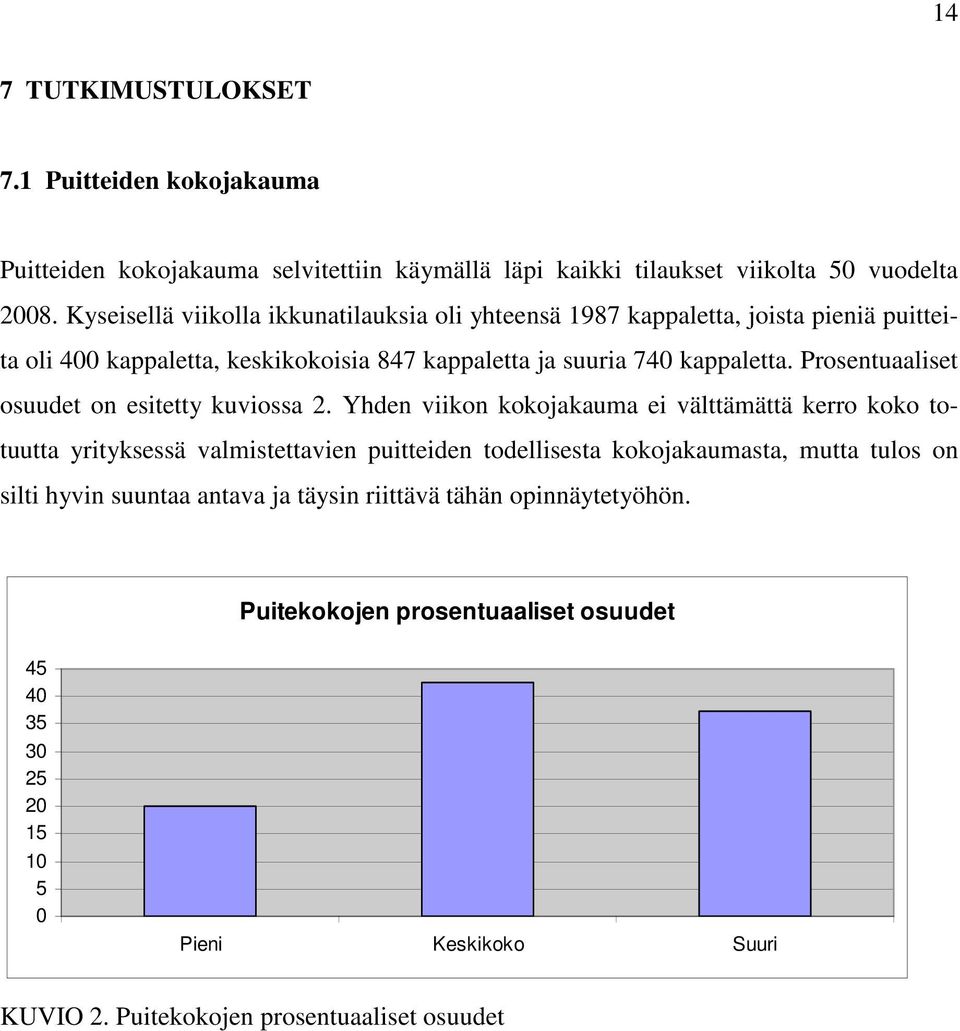 Prosentuaaliset osuudet on esitetty kuviossa 2.